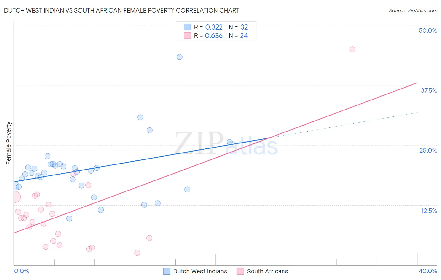 Dutch West Indian vs South African Female Poverty