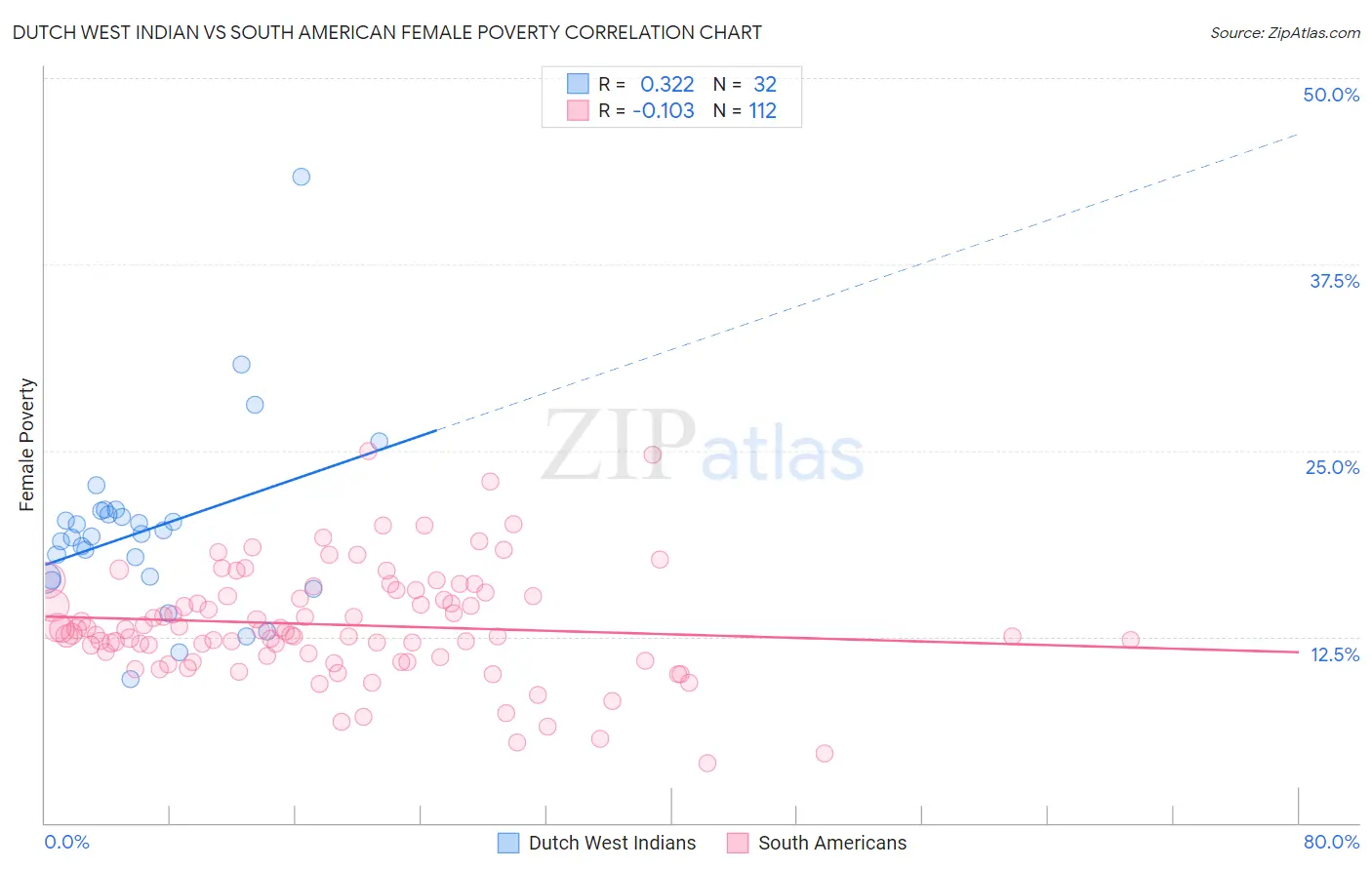 Dutch West Indian vs South American Female Poverty