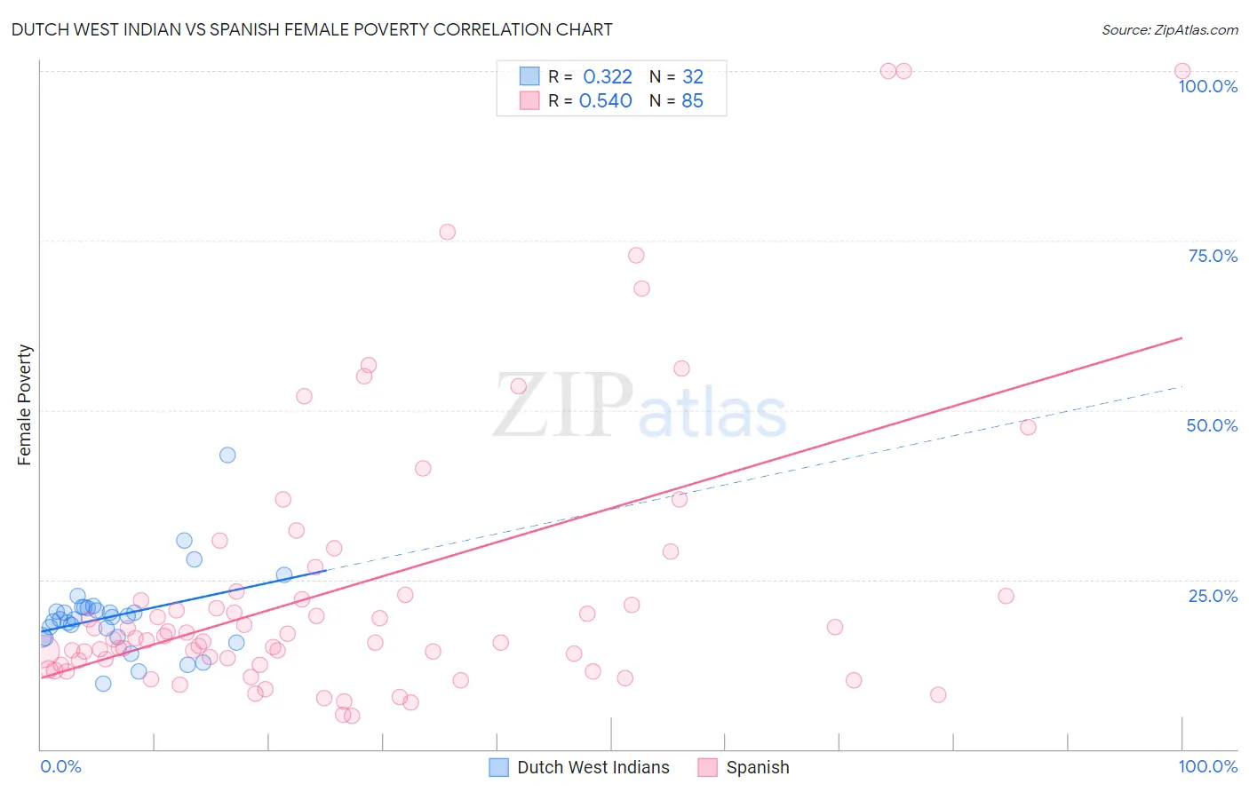 Dutch West Indian vs Spanish Female Poverty