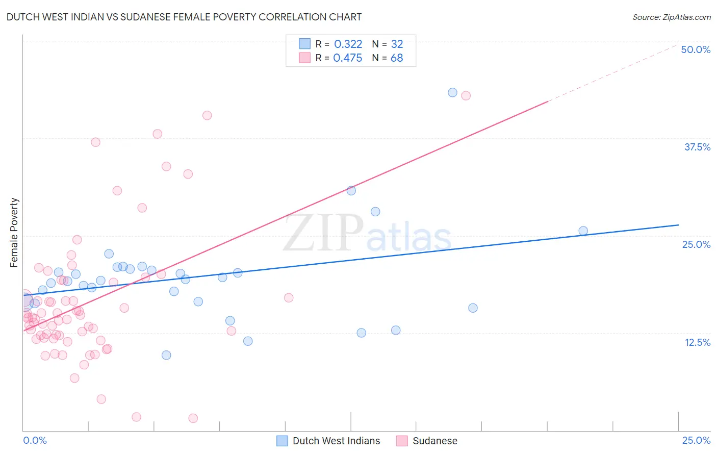 Dutch West Indian vs Sudanese Female Poverty