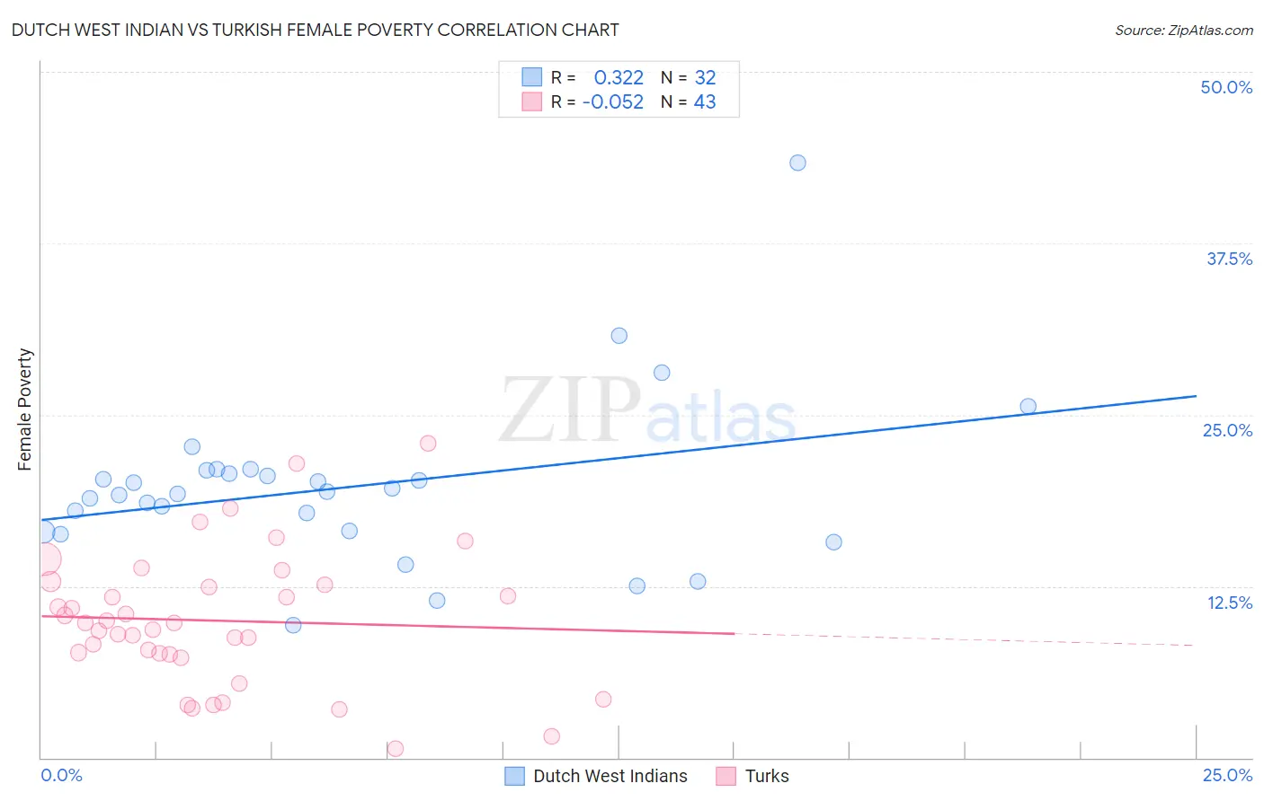 Dutch West Indian vs Turkish Female Poverty