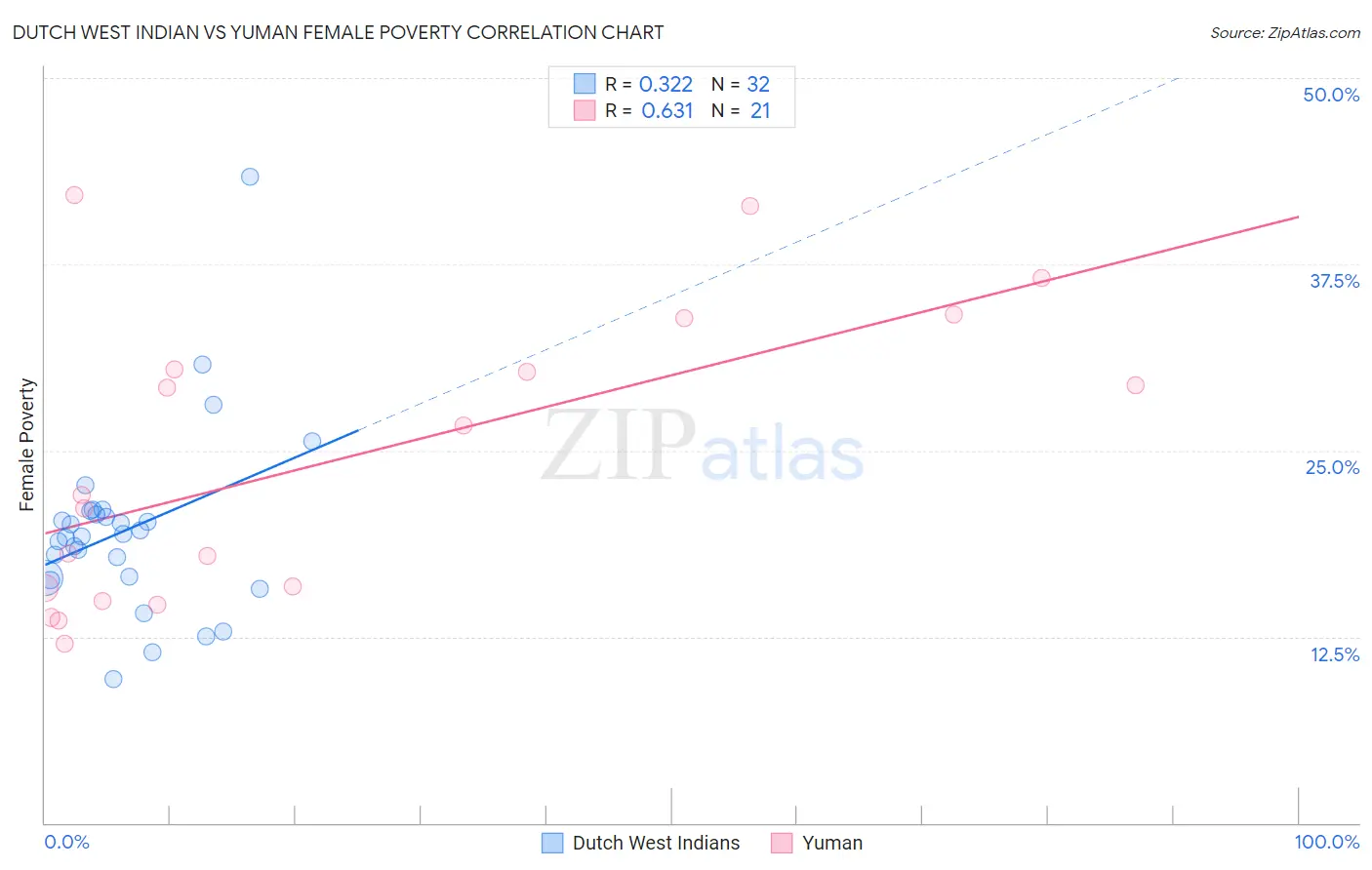 Dutch West Indian vs Yuman Female Poverty