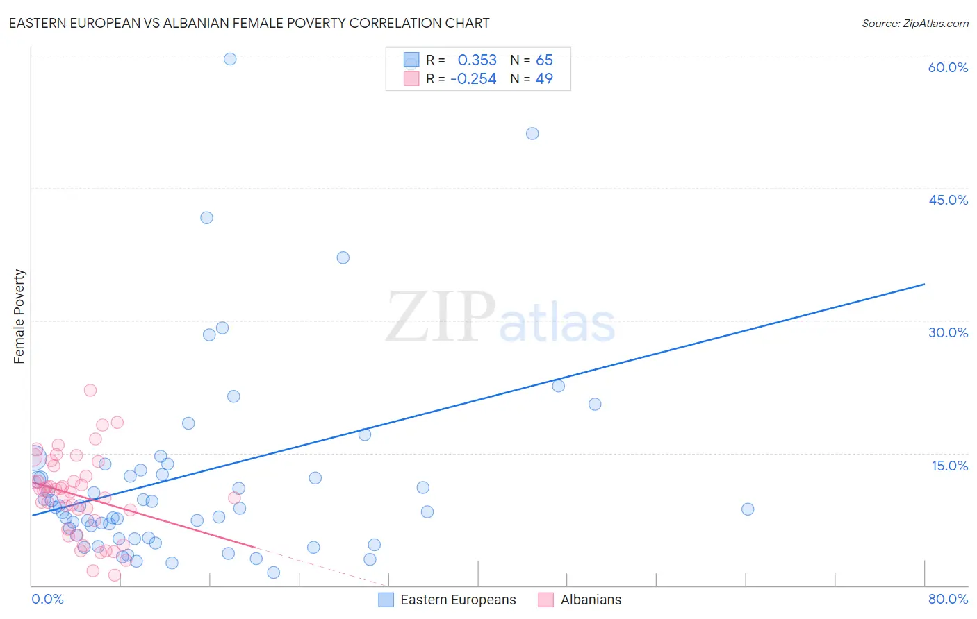 Eastern European vs Albanian Female Poverty