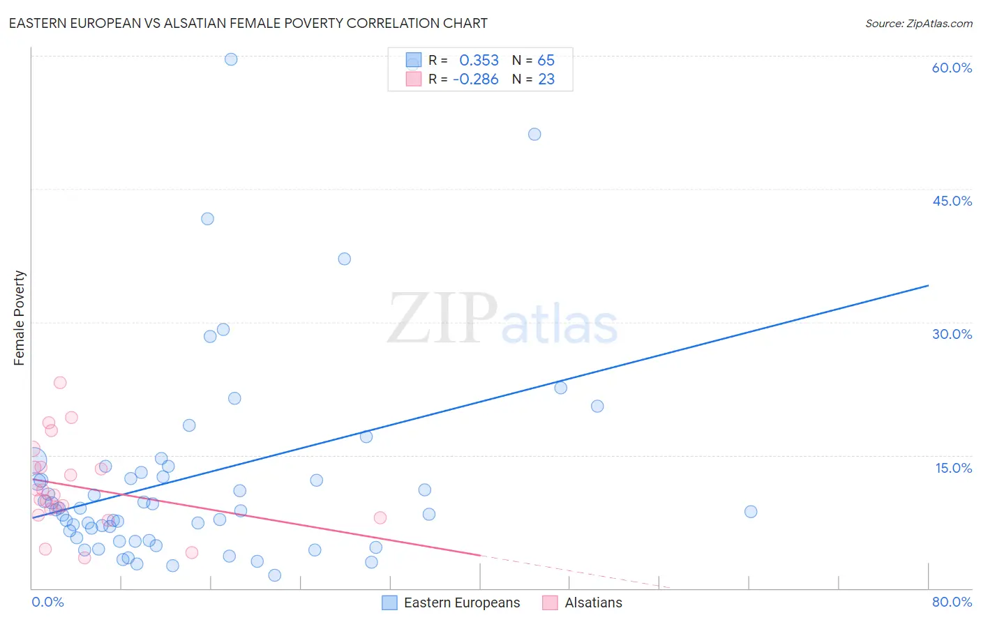 Eastern European vs Alsatian Female Poverty