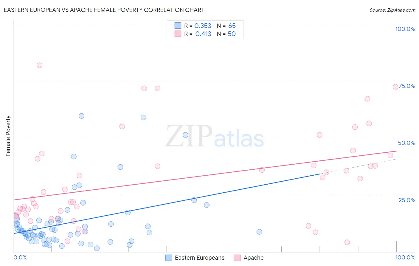 Eastern European vs Apache Female Poverty