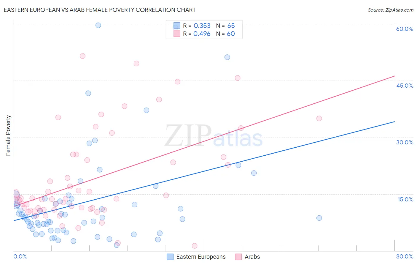 Eastern European vs Arab Female Poverty
