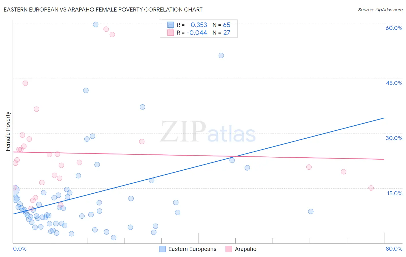 Eastern European vs Arapaho Female Poverty