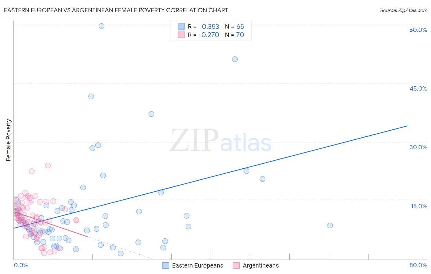 Eastern European vs Argentinean Female Poverty