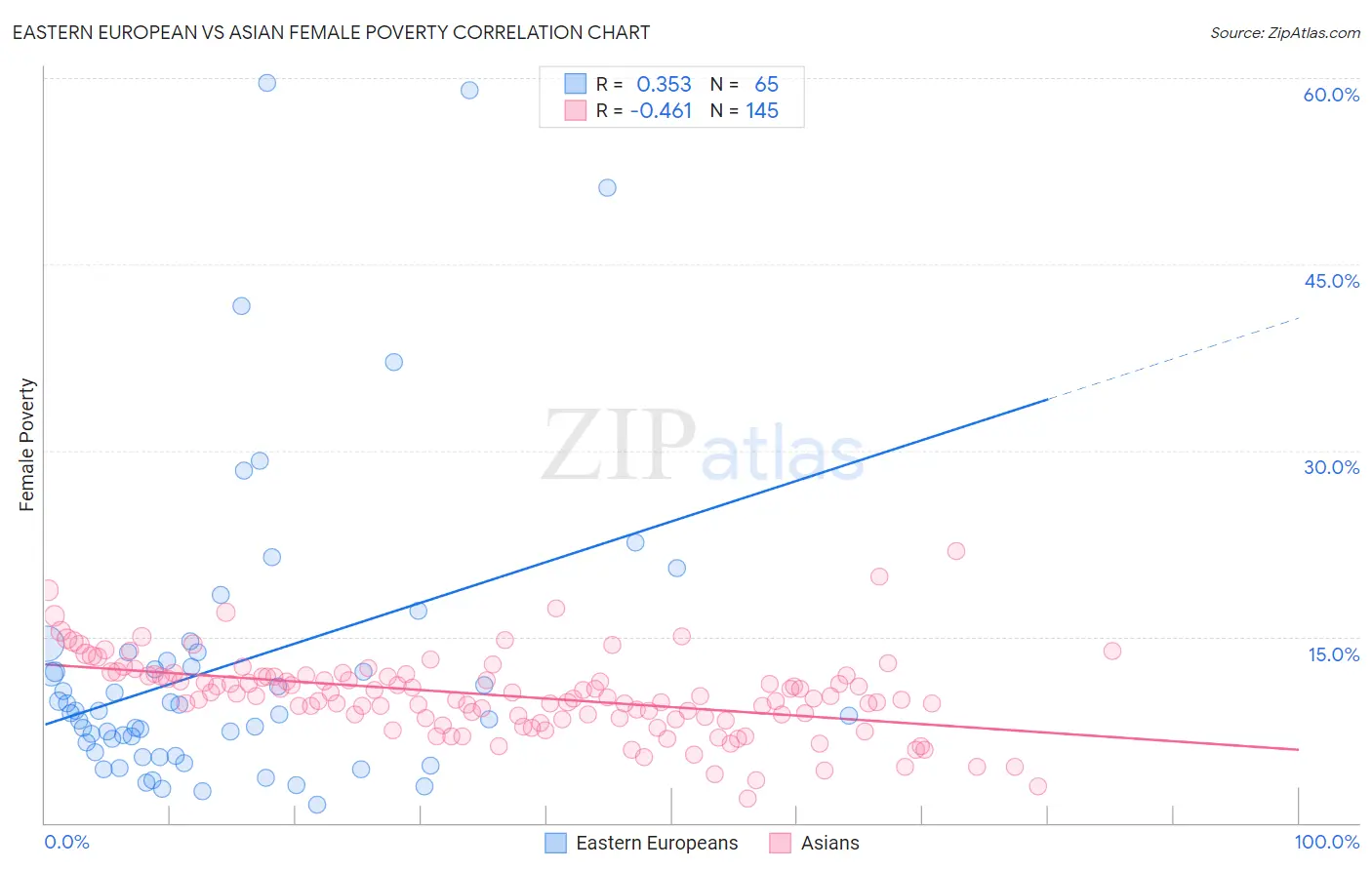 Eastern European vs Asian Female Poverty