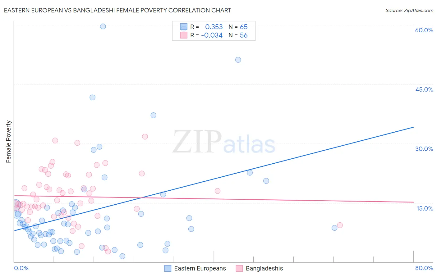 Eastern European vs Bangladeshi Female Poverty