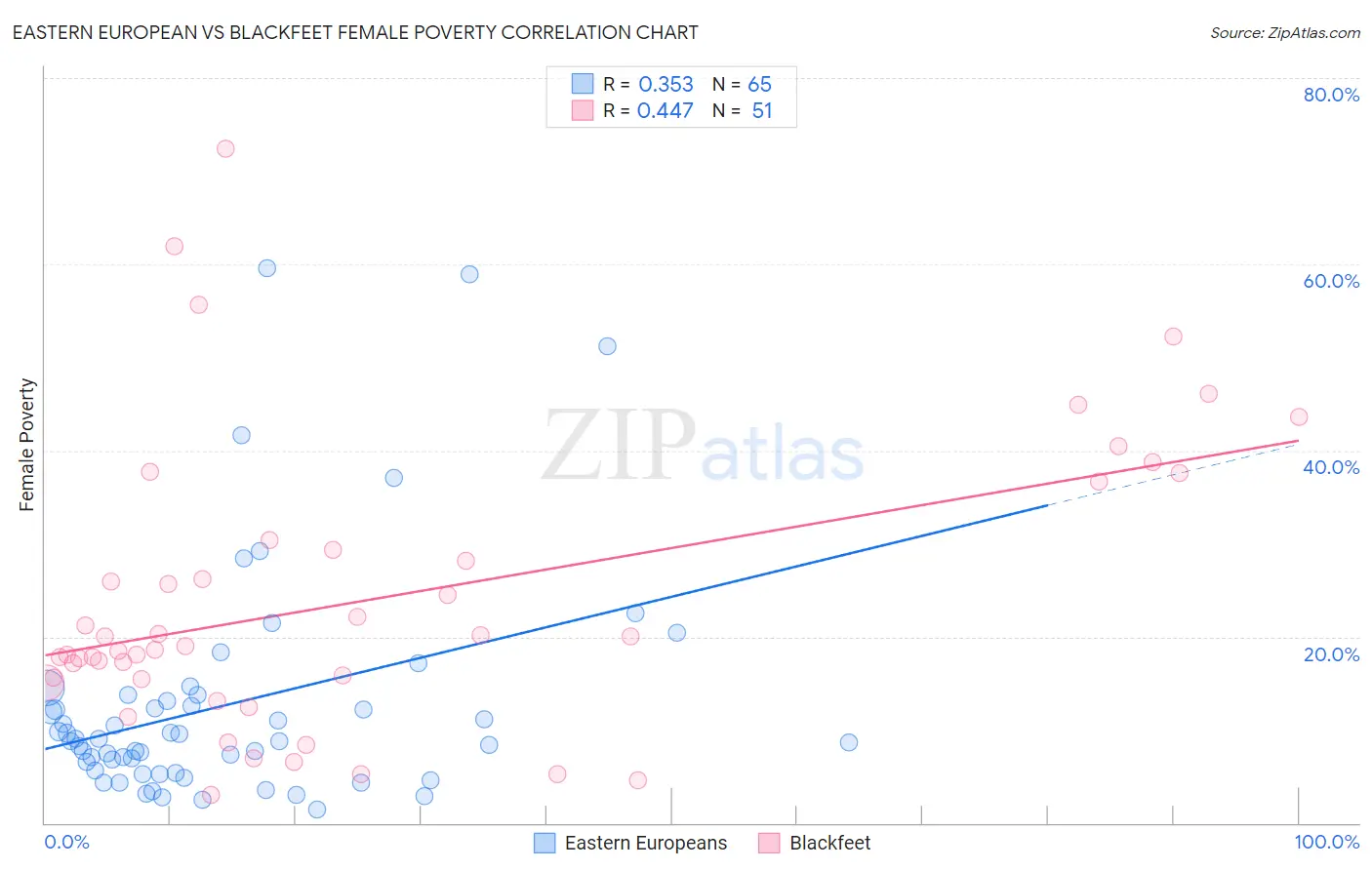 Eastern European vs Blackfeet Female Poverty