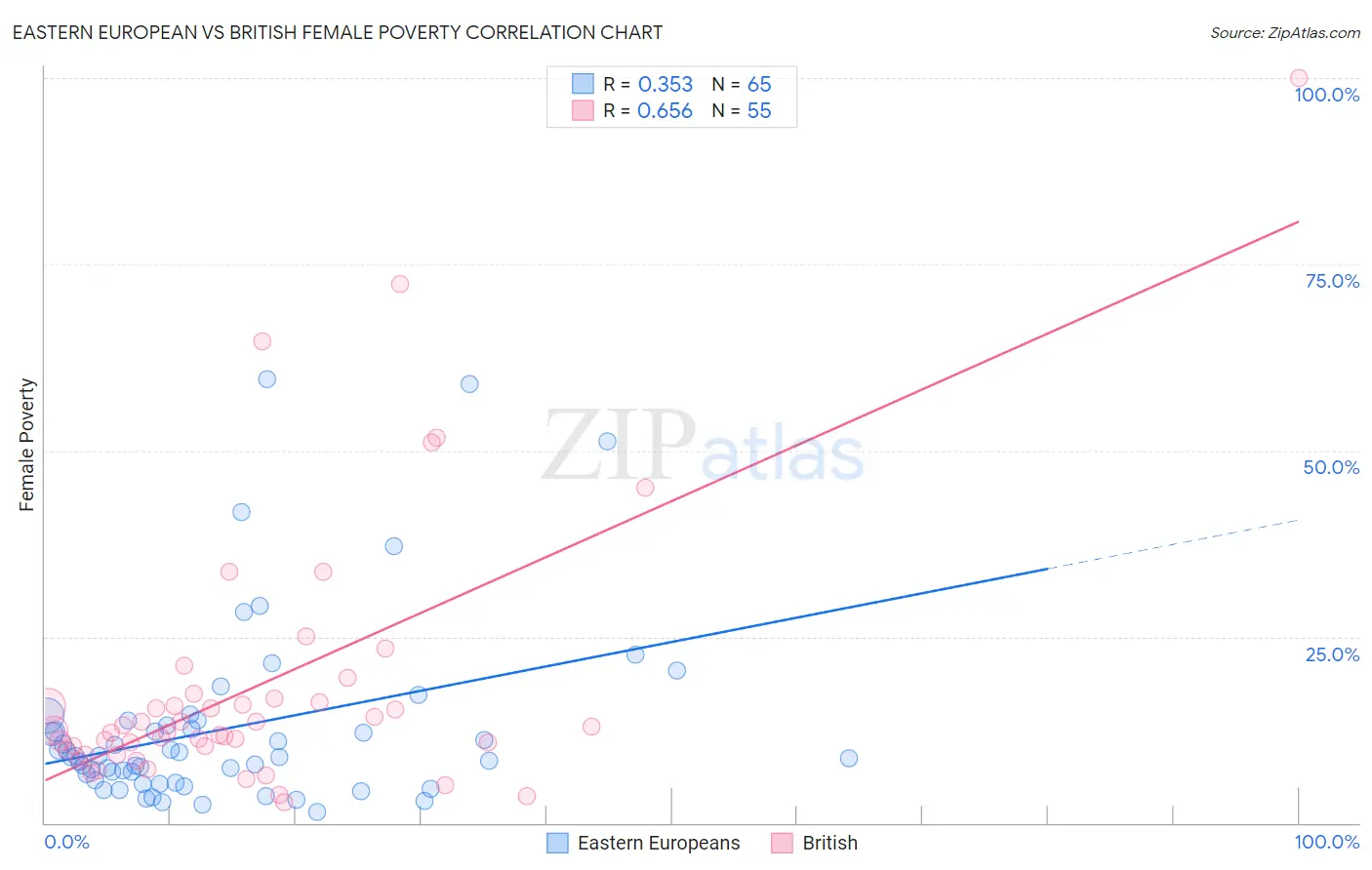 Eastern European vs British Female Poverty