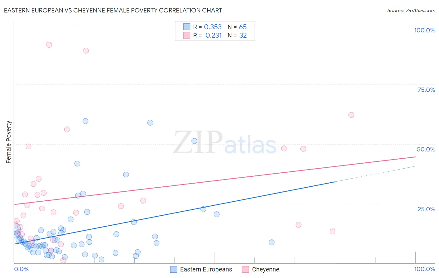 Eastern European vs Cheyenne Female Poverty