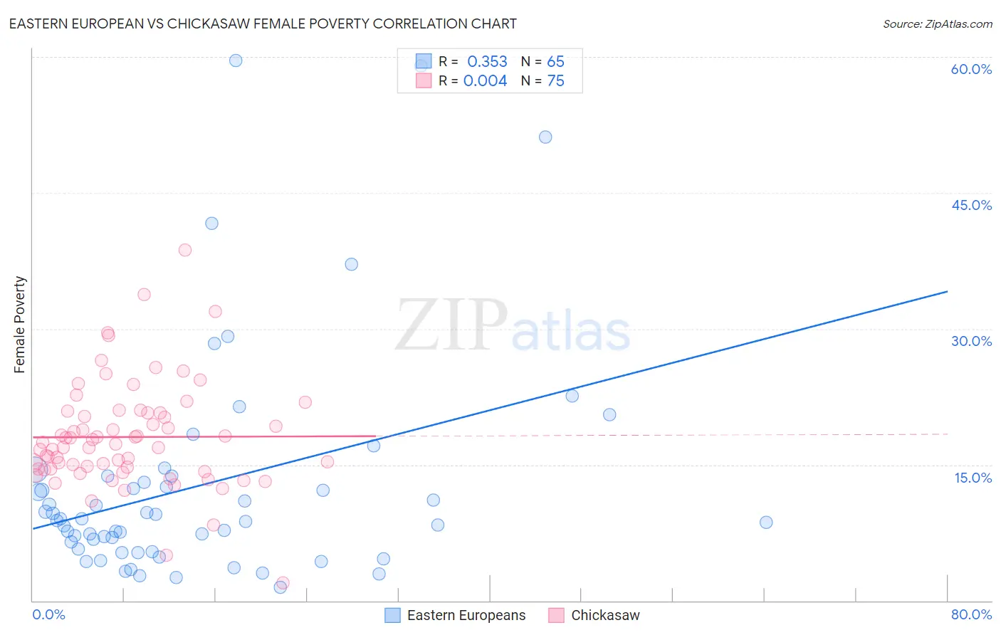 Eastern European vs Chickasaw Female Poverty