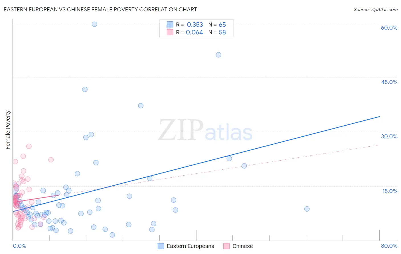 Eastern European vs Chinese Female Poverty