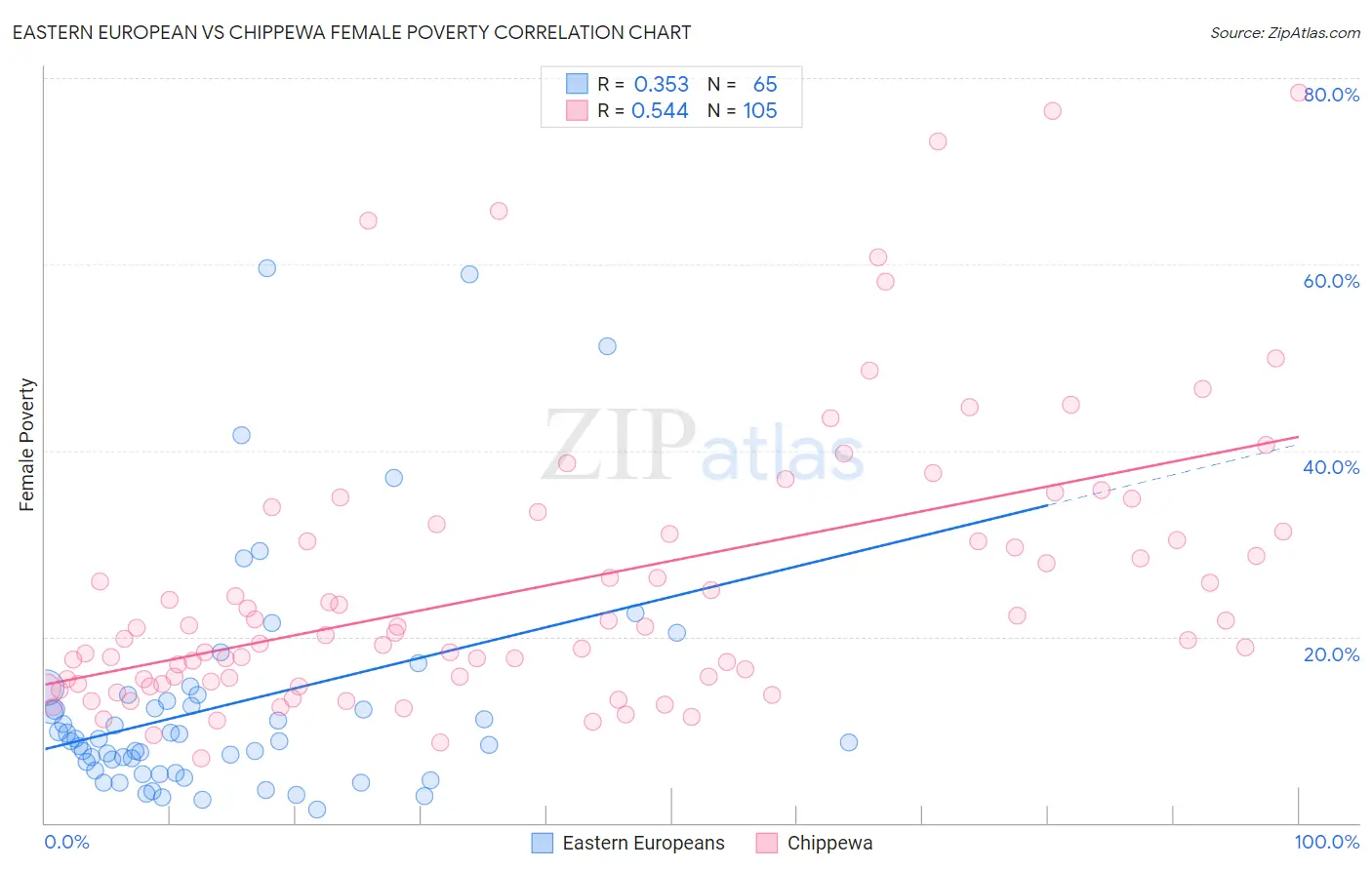 Eastern European vs Chippewa Female Poverty