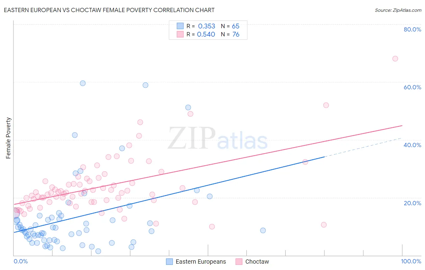 Eastern European vs Choctaw Female Poverty