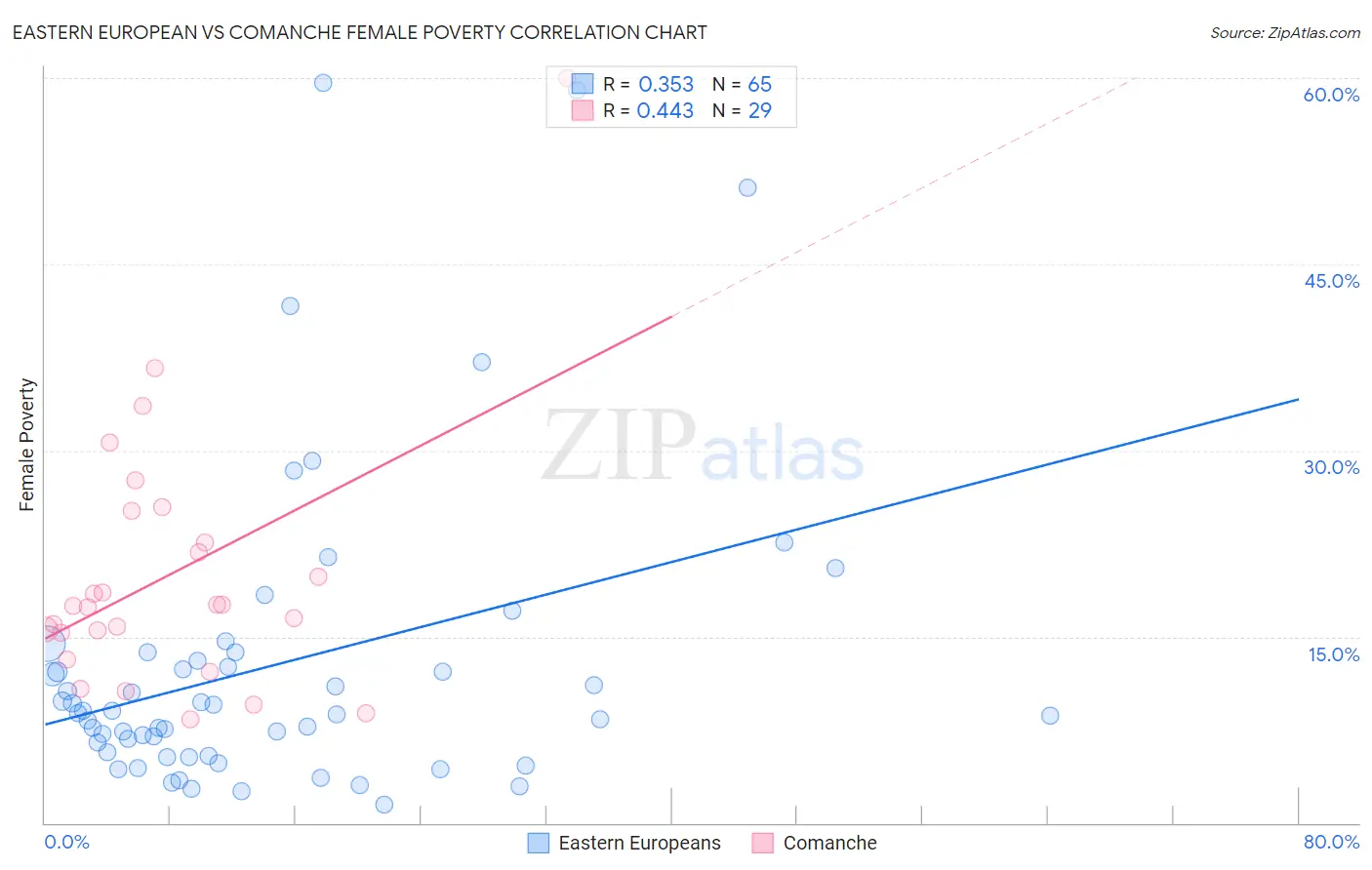 Eastern European vs Comanche Female Poverty