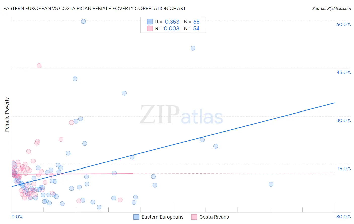 Eastern European vs Costa Rican Female Poverty
