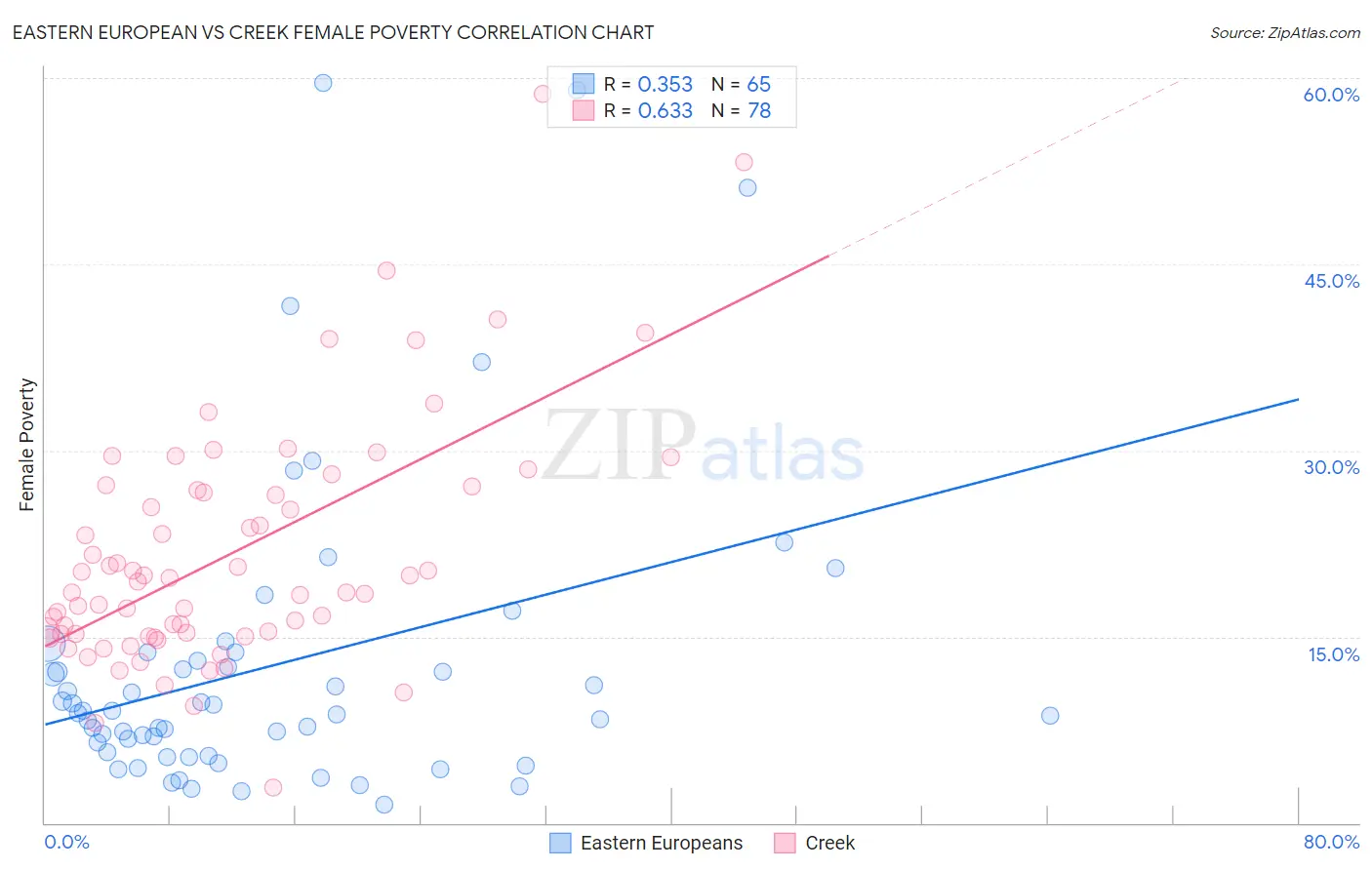 Eastern European vs Creek Female Poverty