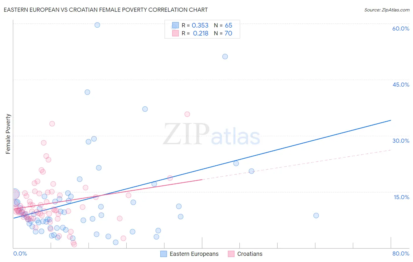 Eastern European vs Croatian Female Poverty