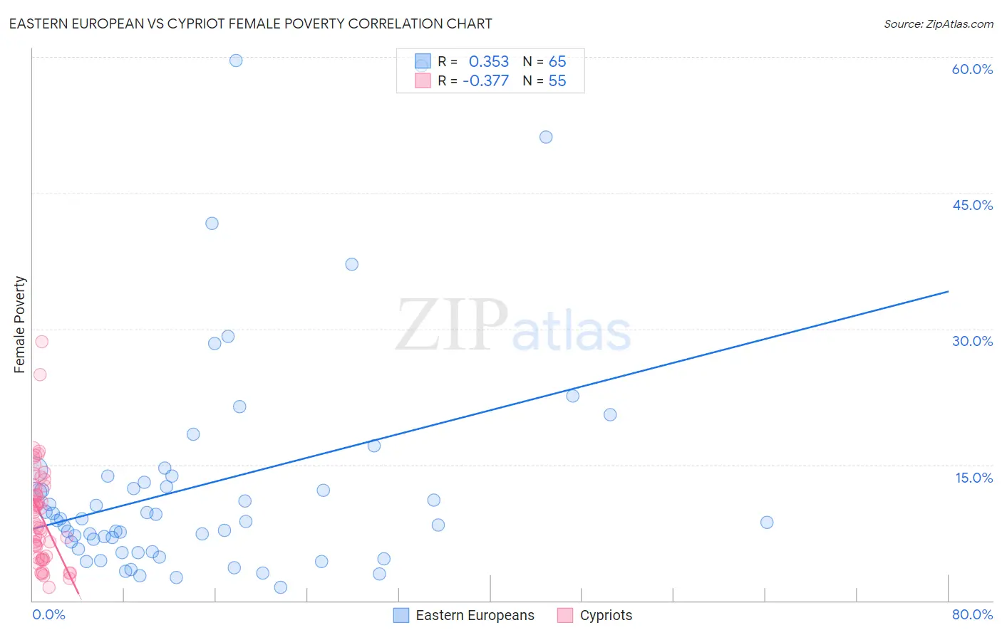 Eastern European vs Cypriot Female Poverty