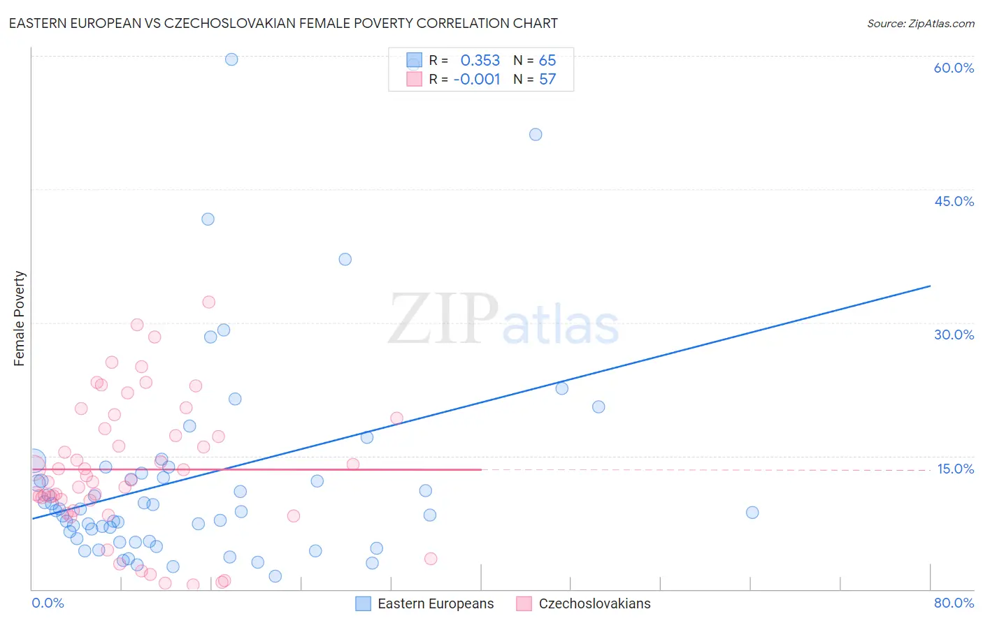 Eastern European vs Czechoslovakian Female Poverty