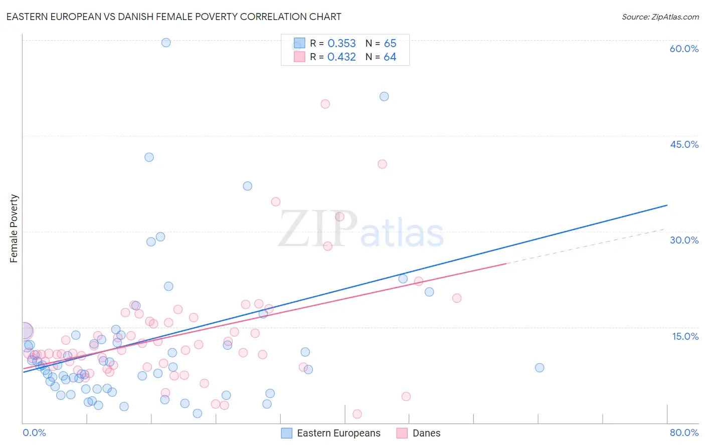 Eastern European vs Danish Female Poverty