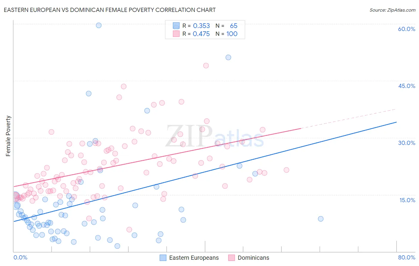 Eastern European vs Dominican Female Poverty