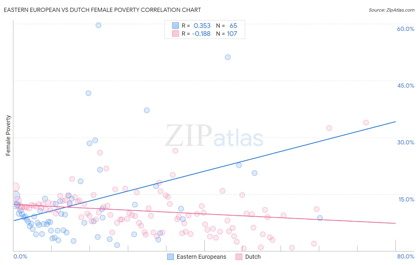 Eastern European vs Dutch Female Poverty
