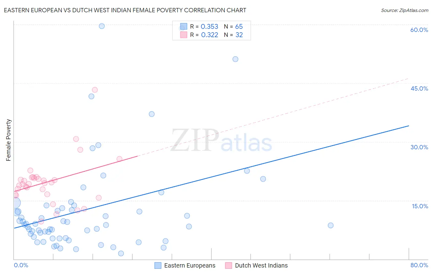 Eastern European vs Dutch West Indian Female Poverty