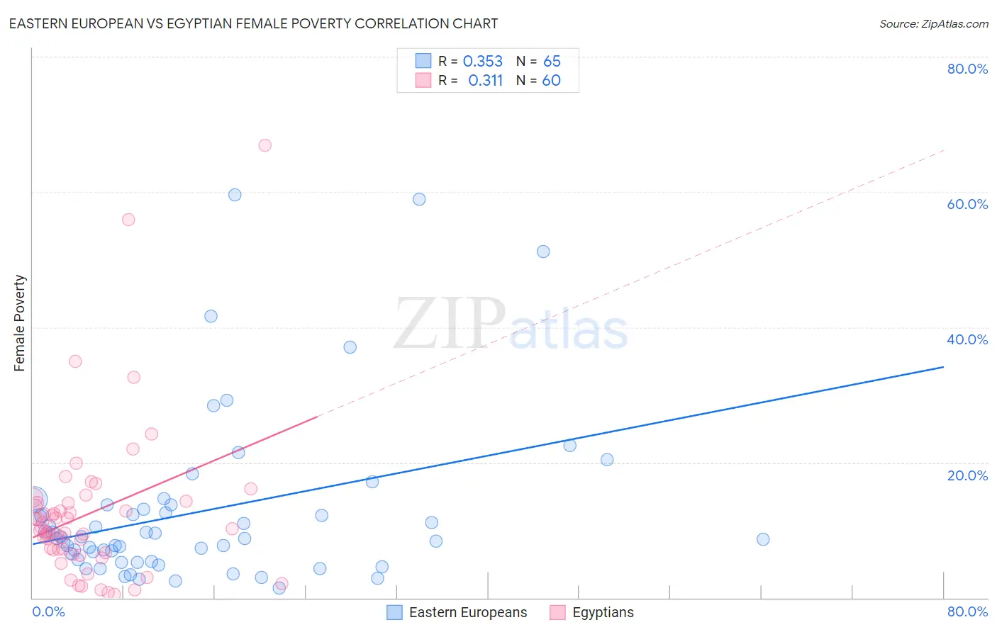 Eastern European vs Egyptian Female Poverty