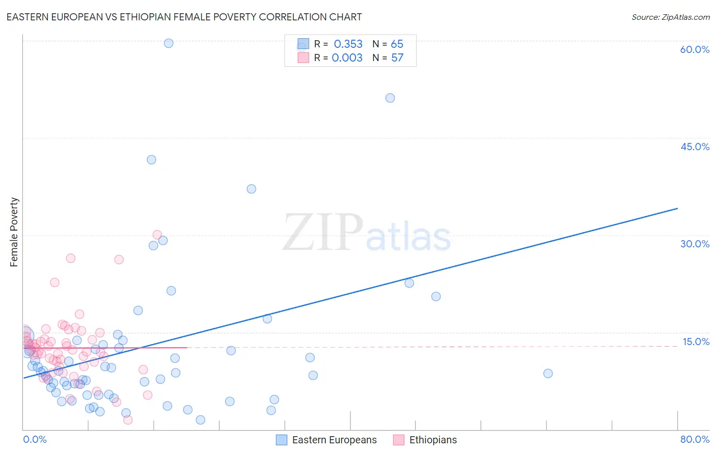 Eastern European vs Ethiopian Female Poverty