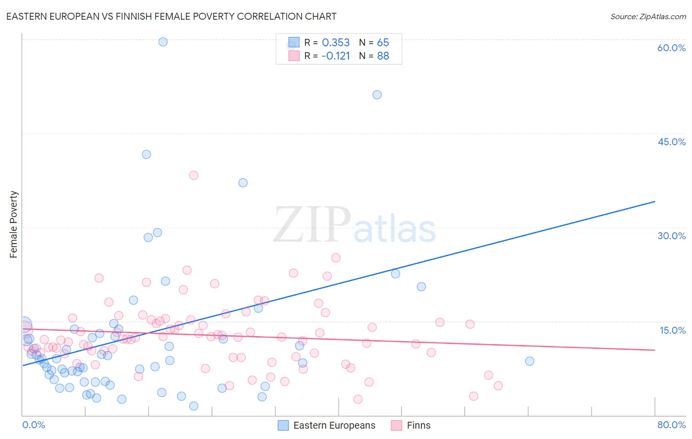 Eastern European vs Finnish Female Poverty