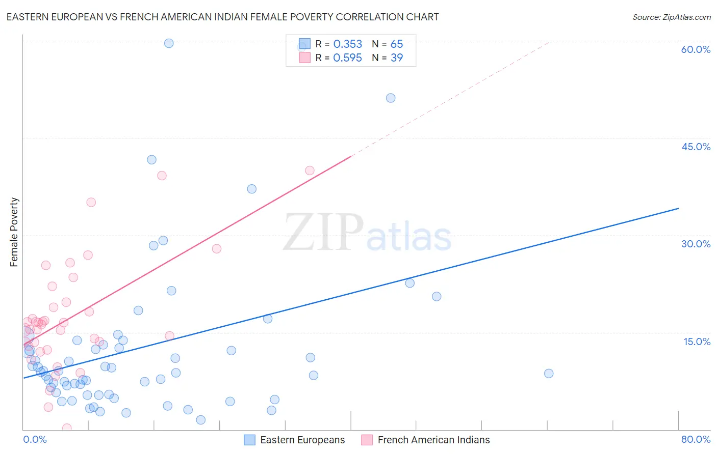 Eastern European vs French American Indian Female Poverty