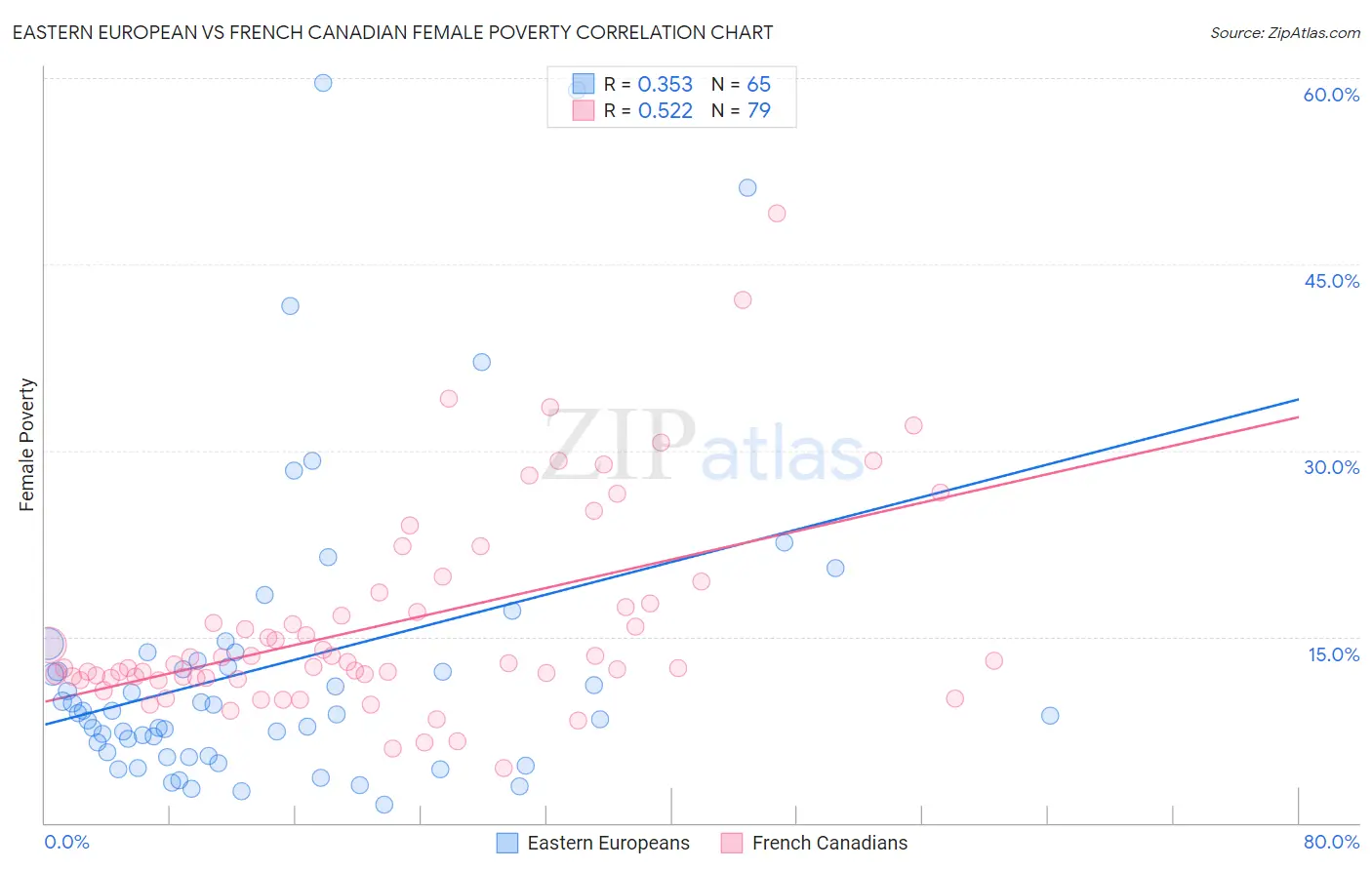 Eastern European vs French Canadian Female Poverty