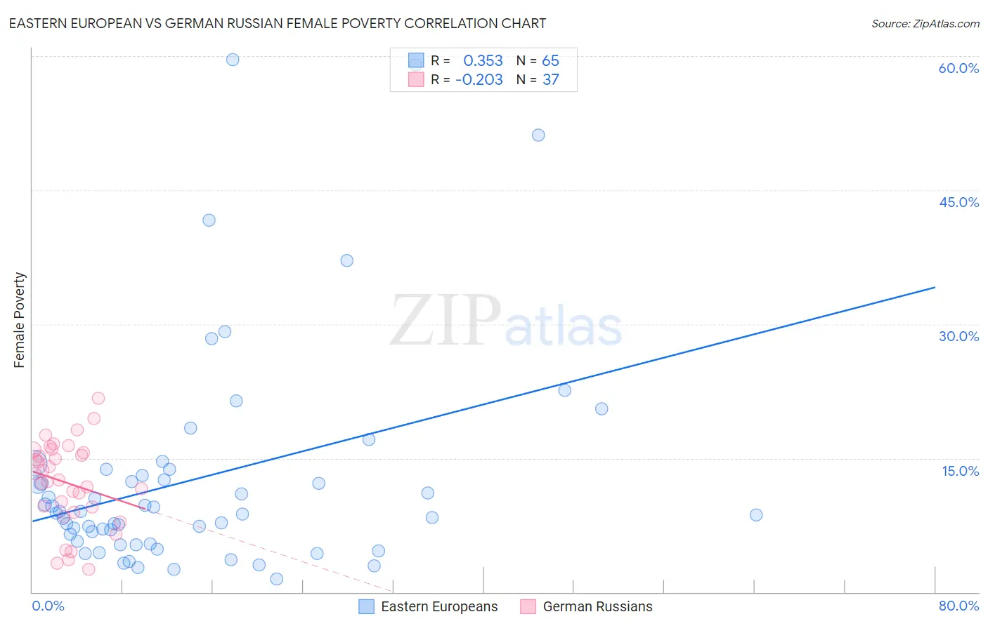 Eastern European vs German Russian Female Poverty