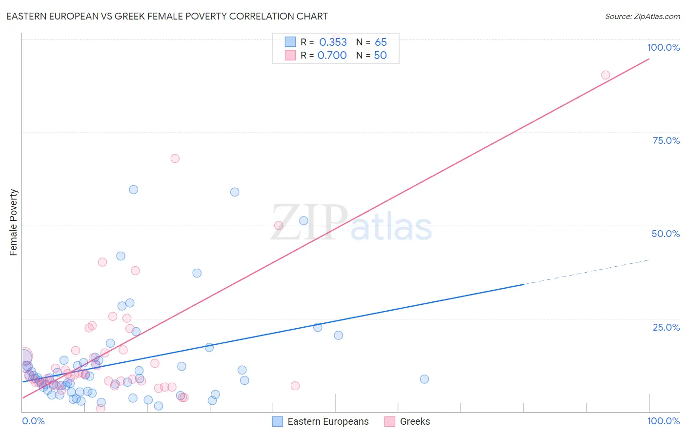 Eastern European vs Greek Female Poverty