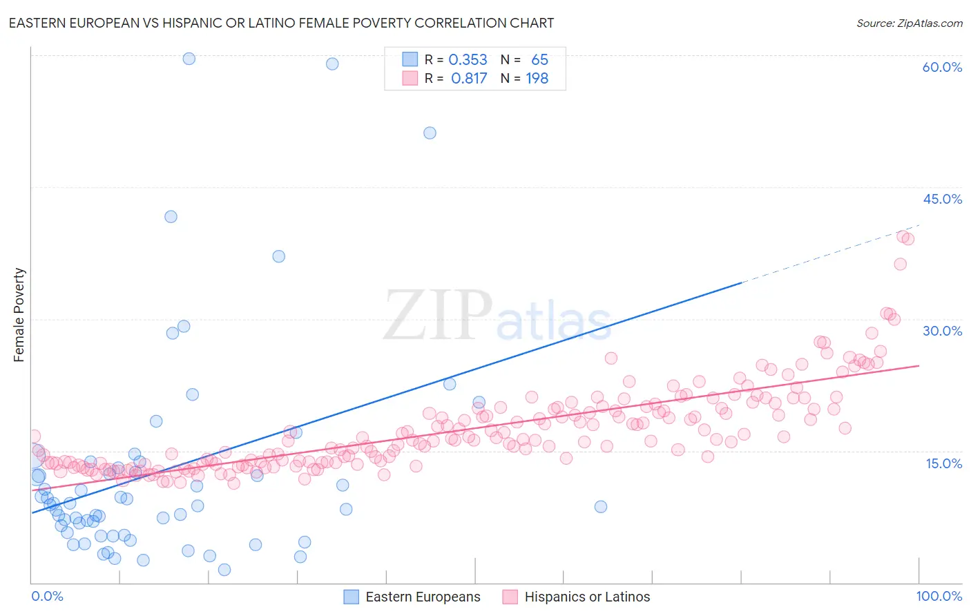 Eastern European vs Hispanic or Latino Female Poverty