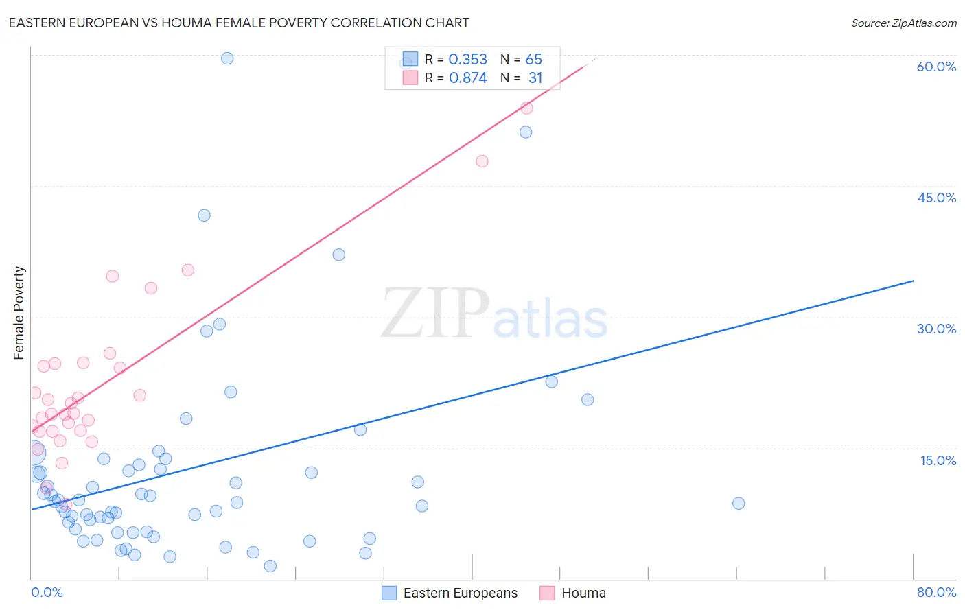 Eastern European vs Houma Female Poverty