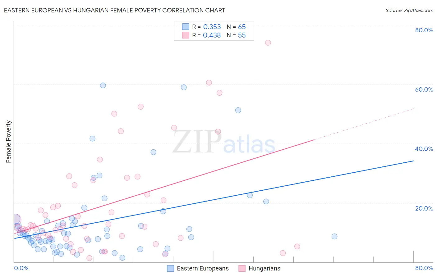 Eastern European vs Hungarian Female Poverty