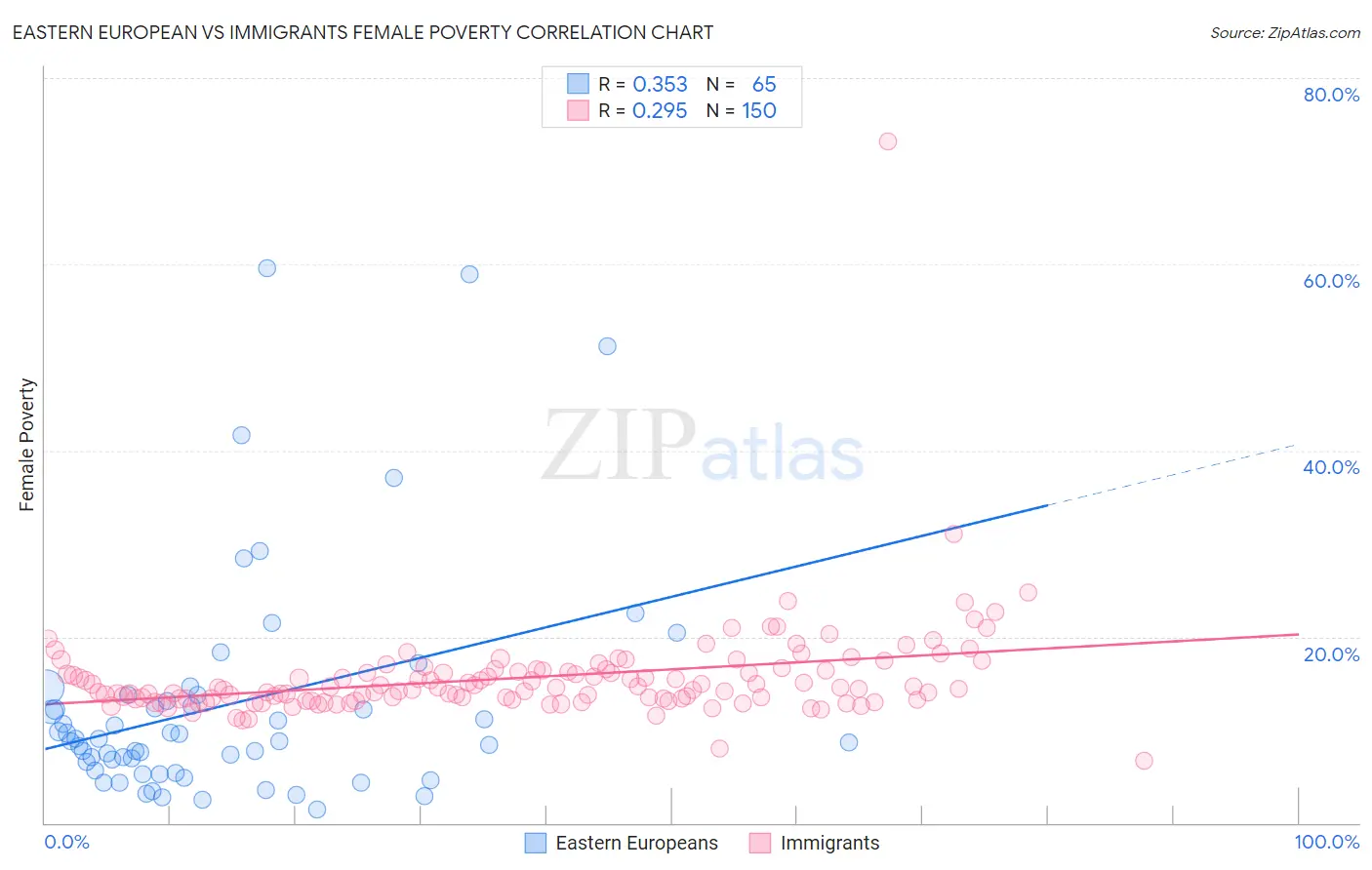 Eastern European vs Immigrants Female Poverty