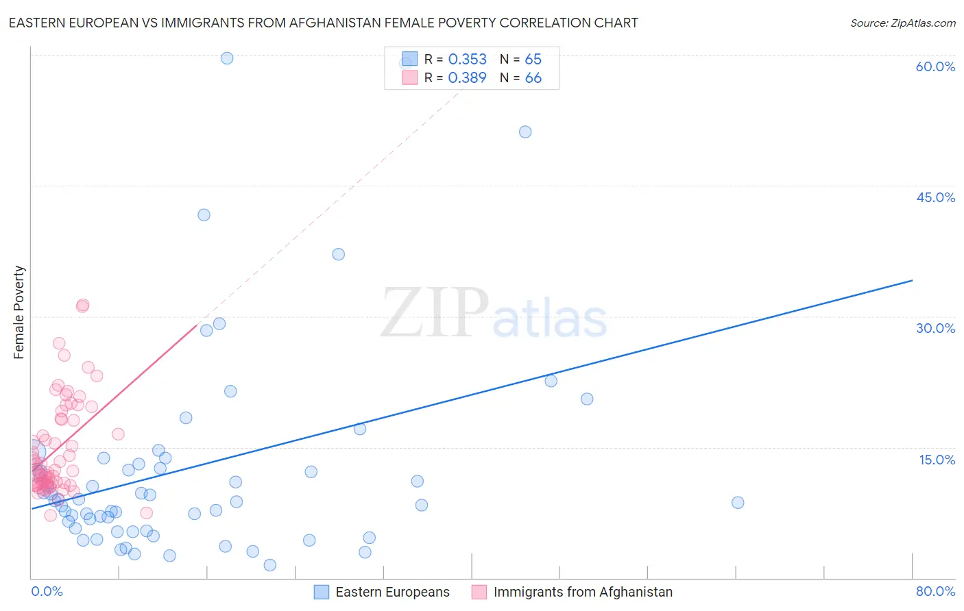 Eastern European vs Immigrants from Afghanistan Female Poverty