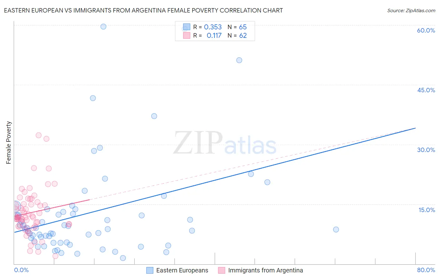 Eastern European vs Immigrants from Argentina Female Poverty