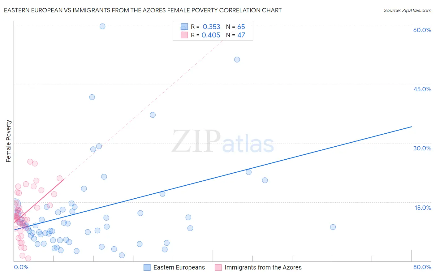 Eastern European vs Immigrants from the Azores Female Poverty