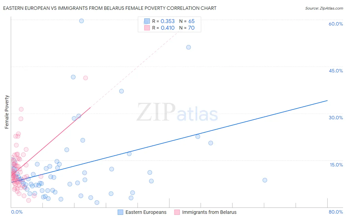 Eastern European vs Immigrants from Belarus Female Poverty