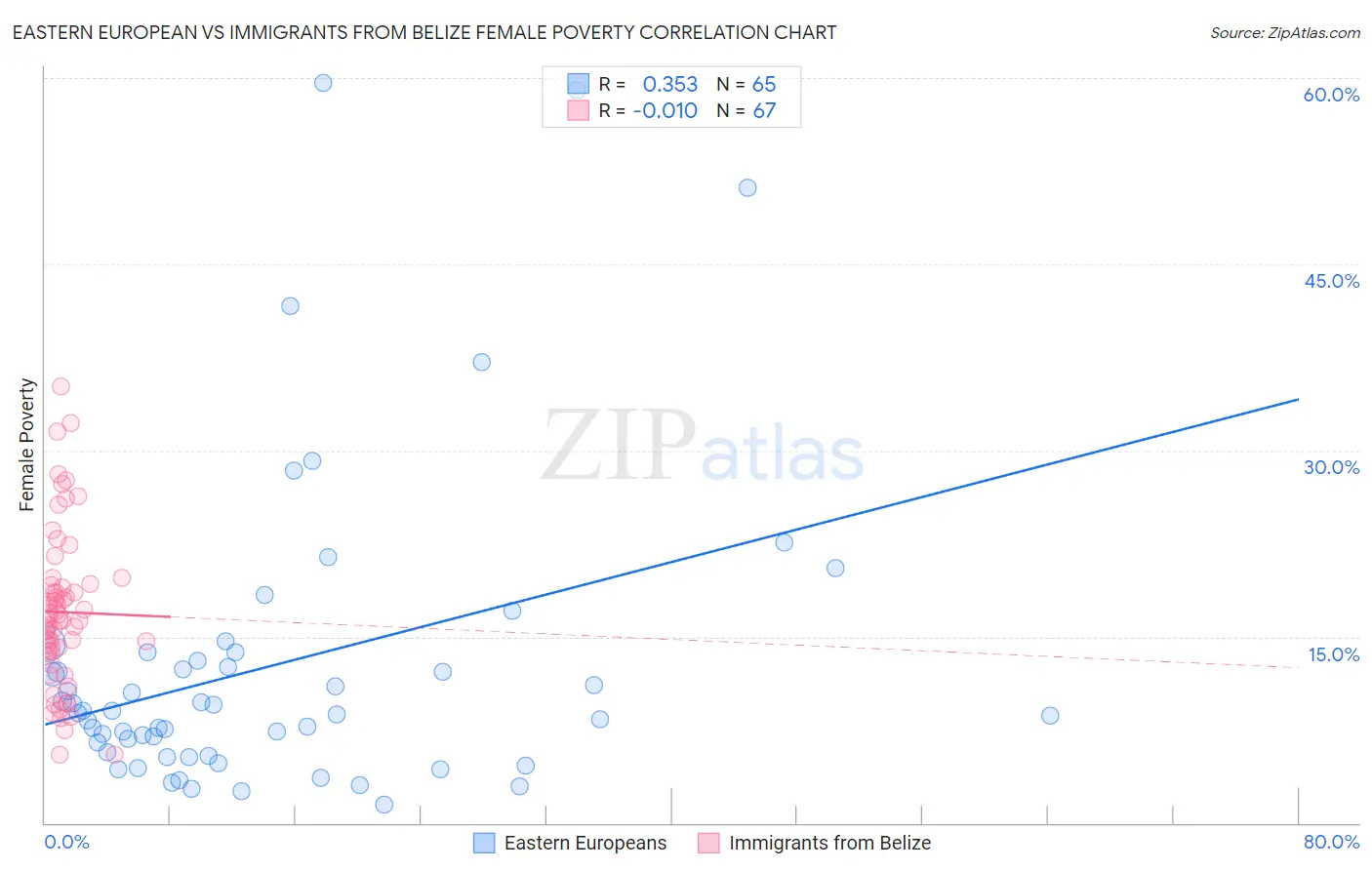Eastern European vs Immigrants from Belize Female Poverty
