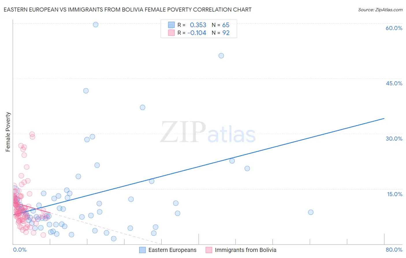 Eastern European vs Immigrants from Bolivia Female Poverty