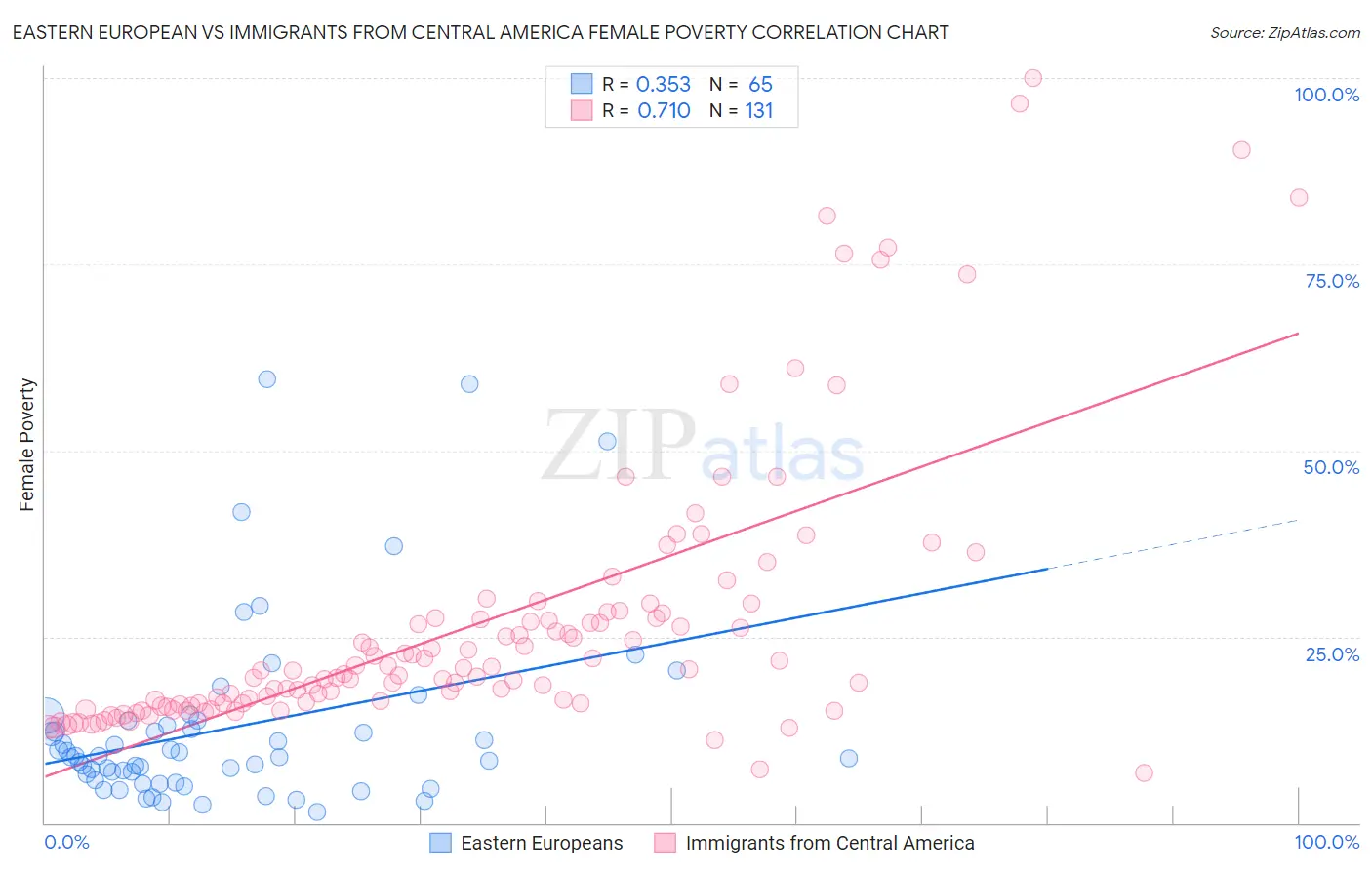 Eastern European vs Immigrants from Central America Female Poverty