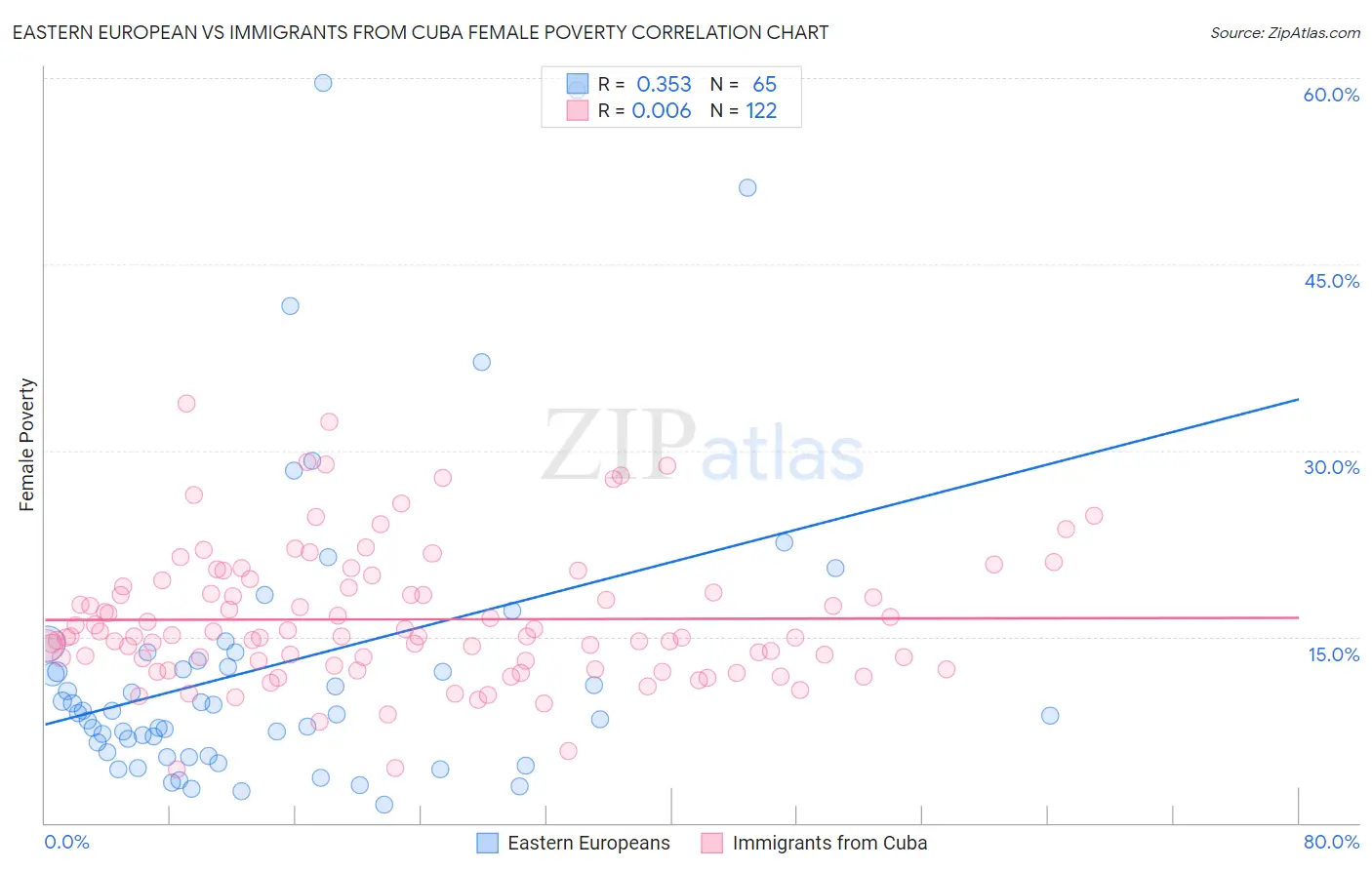 Eastern European vs Immigrants from Cuba Female Poverty